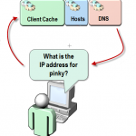 Easy Ways to Flush DNS Cache in Mac, Windows and Linux