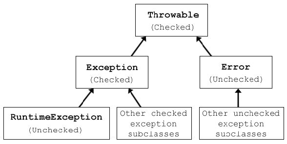 Checked and Unchecked Exceptions in Java