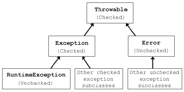 Exception and Exception Classes