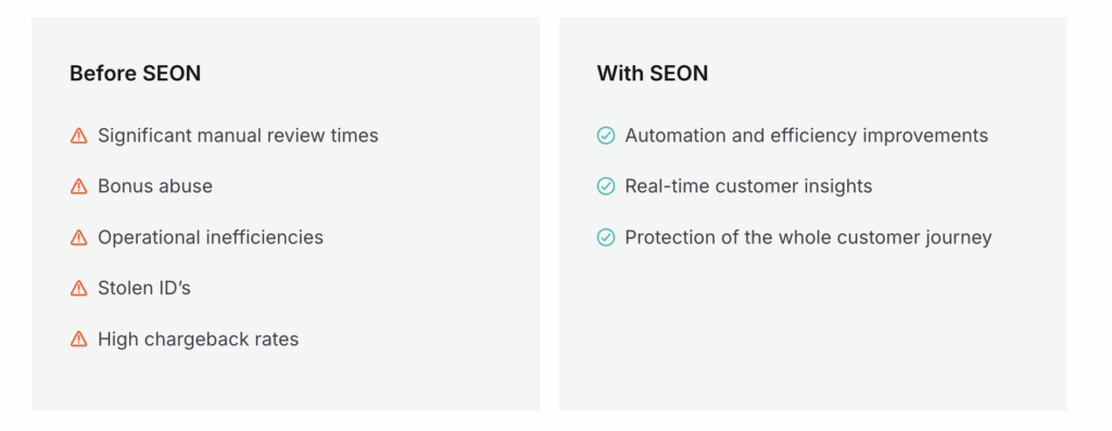 Comparison chart showing Soft2Bet's fraud prevention improvements before and after implementing SEON, highlighting automation, insights, and security benefits.